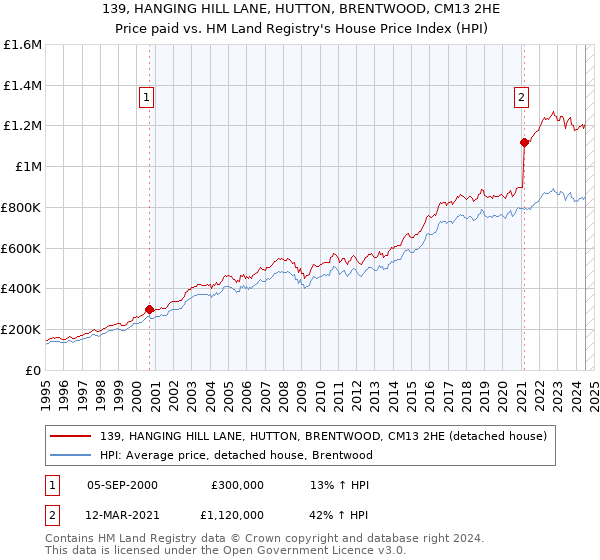 139, HANGING HILL LANE, HUTTON, BRENTWOOD, CM13 2HE: Price paid vs HM Land Registry's House Price Index