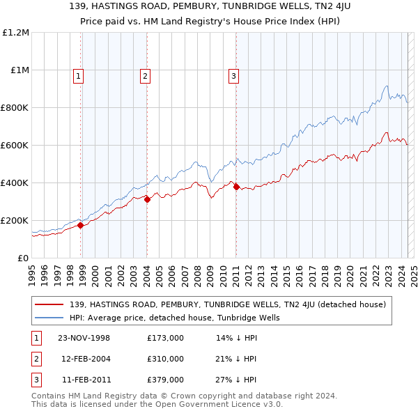 139, HASTINGS ROAD, PEMBURY, TUNBRIDGE WELLS, TN2 4JU: Price paid vs HM Land Registry's House Price Index