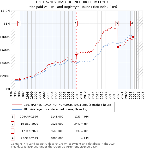 139, HAYNES ROAD, HORNCHURCH, RM11 2HX: Price paid vs HM Land Registry's House Price Index