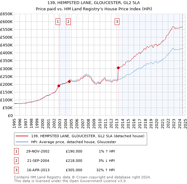 139, HEMPSTED LANE, GLOUCESTER, GL2 5LA: Price paid vs HM Land Registry's House Price Index