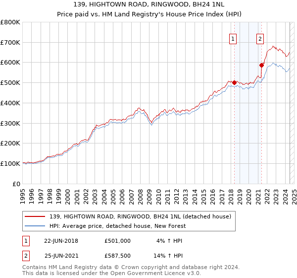 139, HIGHTOWN ROAD, RINGWOOD, BH24 1NL: Price paid vs HM Land Registry's House Price Index