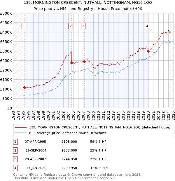 139, MORNINGTON CRESCENT, NUTHALL, NOTTINGHAM, NG16 1QQ: Price paid vs HM Land Registry's House Price Index