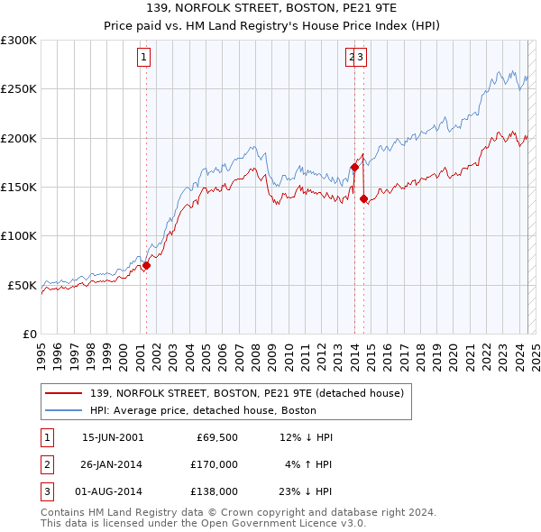 139, NORFOLK STREET, BOSTON, PE21 9TE: Price paid vs HM Land Registry's House Price Index