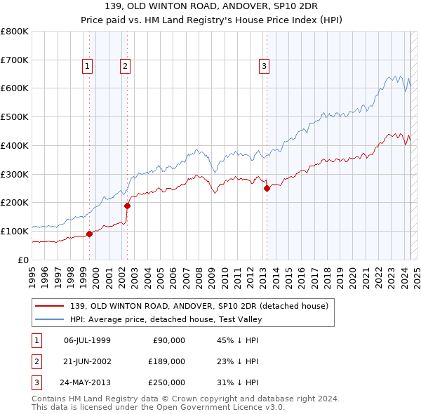 139, OLD WINTON ROAD, ANDOVER, SP10 2DR: Price paid vs HM Land Registry's House Price Index