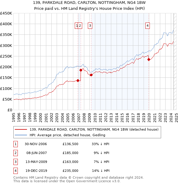 139, PARKDALE ROAD, CARLTON, NOTTINGHAM, NG4 1BW: Price paid vs HM Land Registry's House Price Index