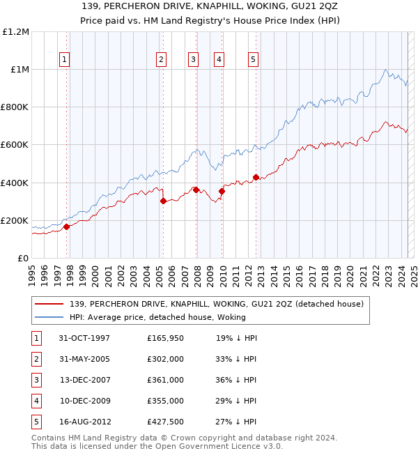 139, PERCHERON DRIVE, KNAPHILL, WOKING, GU21 2QZ: Price paid vs HM Land Registry's House Price Index