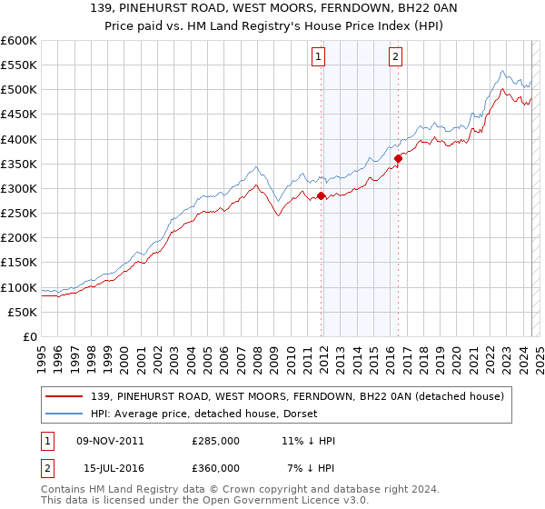 139, PINEHURST ROAD, WEST MOORS, FERNDOWN, BH22 0AN: Price paid vs HM Land Registry's House Price Index