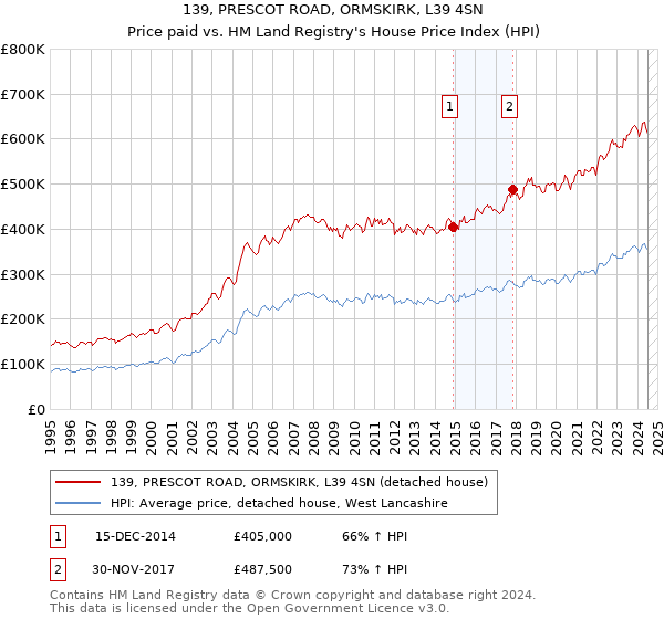 139, PRESCOT ROAD, ORMSKIRK, L39 4SN: Price paid vs HM Land Registry's House Price Index