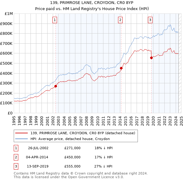 139, PRIMROSE LANE, CROYDON, CR0 8YP: Price paid vs HM Land Registry's House Price Index