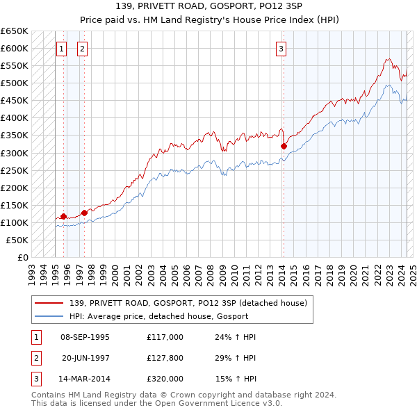 139, PRIVETT ROAD, GOSPORT, PO12 3SP: Price paid vs HM Land Registry's House Price Index