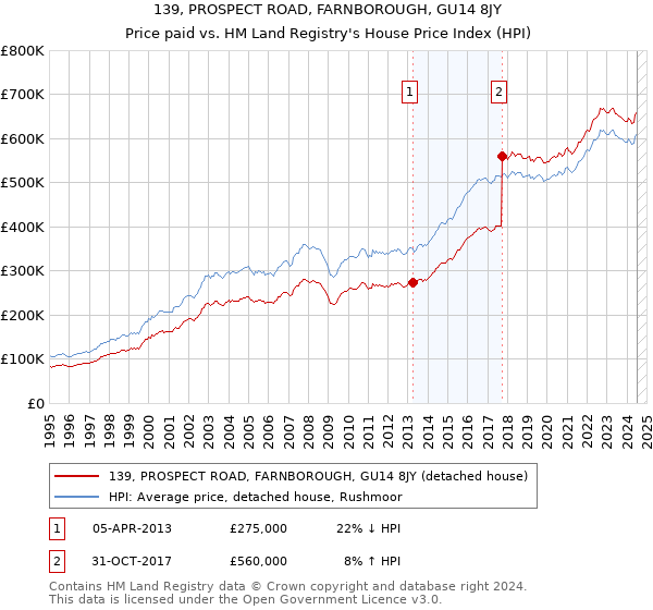 139, PROSPECT ROAD, FARNBOROUGH, GU14 8JY: Price paid vs HM Land Registry's House Price Index