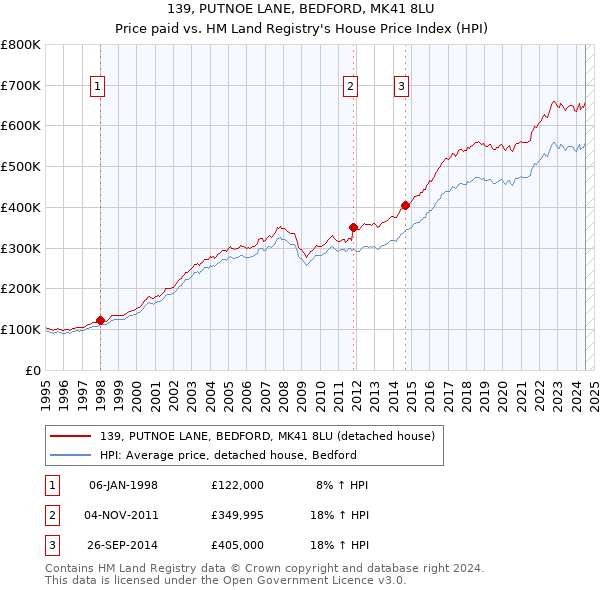 139, PUTNOE LANE, BEDFORD, MK41 8LU: Price paid vs HM Land Registry's House Price Index