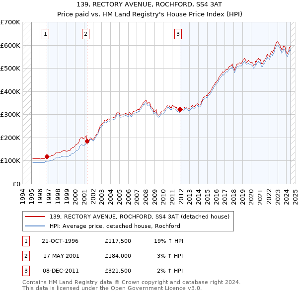 139, RECTORY AVENUE, ROCHFORD, SS4 3AT: Price paid vs HM Land Registry's House Price Index