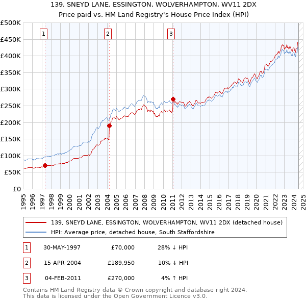 139, SNEYD LANE, ESSINGTON, WOLVERHAMPTON, WV11 2DX: Price paid vs HM Land Registry's House Price Index