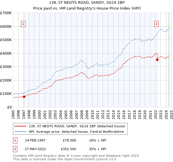 139, ST NEOTS ROAD, SANDY, SG19 1BP: Price paid vs HM Land Registry's House Price Index