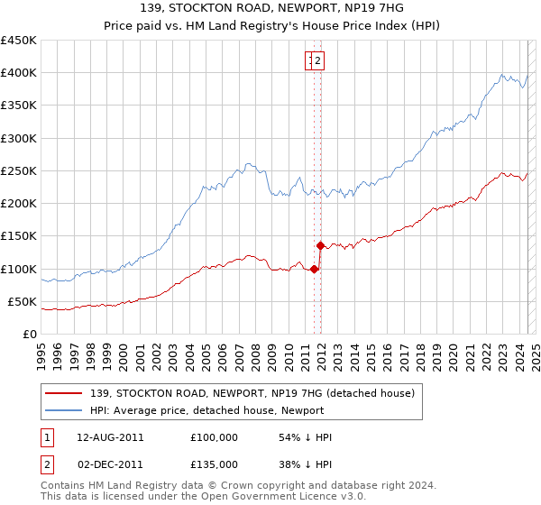 139, STOCKTON ROAD, NEWPORT, NP19 7HG: Price paid vs HM Land Registry's House Price Index