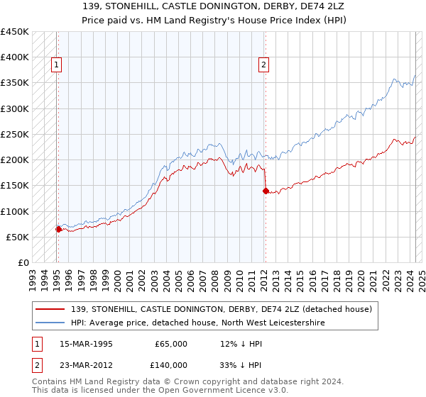 139, STONEHILL, CASTLE DONINGTON, DERBY, DE74 2LZ: Price paid vs HM Land Registry's House Price Index