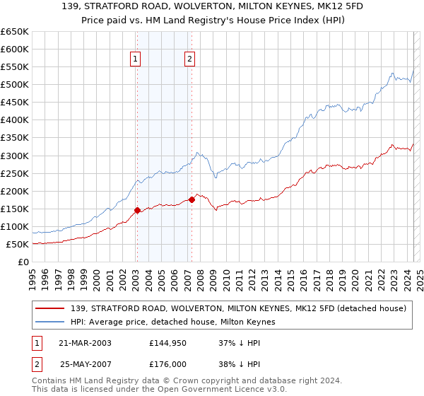 139, STRATFORD ROAD, WOLVERTON, MILTON KEYNES, MK12 5FD: Price paid vs HM Land Registry's House Price Index