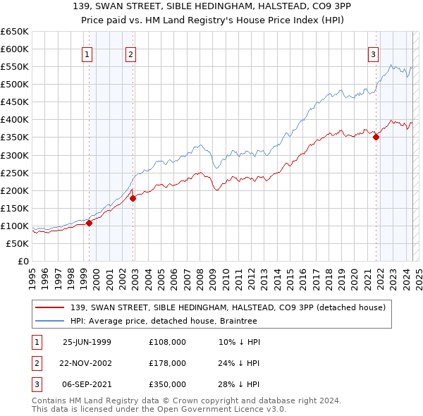 139, SWAN STREET, SIBLE HEDINGHAM, HALSTEAD, CO9 3PP: Price paid vs HM Land Registry's House Price Index