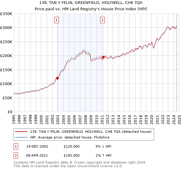 139, TAN Y FELIN, GREENFIELD, HOLYWELL, CH8 7QA: Price paid vs HM Land Registry's House Price Index