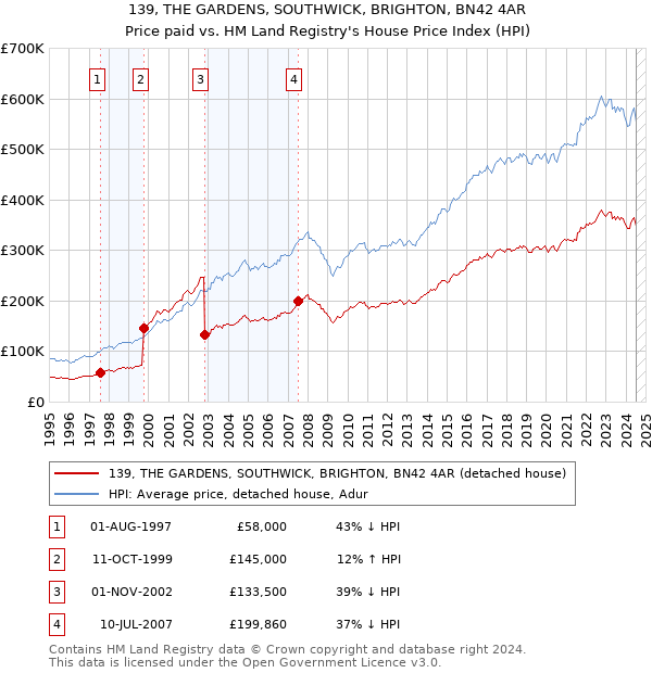 139, THE GARDENS, SOUTHWICK, BRIGHTON, BN42 4AR: Price paid vs HM Land Registry's House Price Index