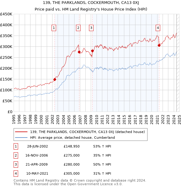 139, THE PARKLANDS, COCKERMOUTH, CA13 0XJ: Price paid vs HM Land Registry's House Price Index