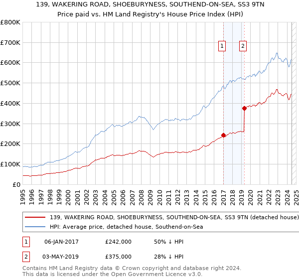 139, WAKERING ROAD, SHOEBURYNESS, SOUTHEND-ON-SEA, SS3 9TN: Price paid vs HM Land Registry's House Price Index