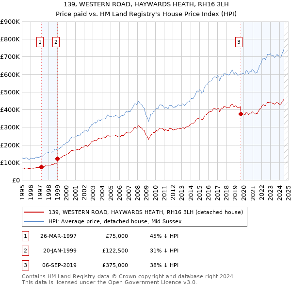 139, WESTERN ROAD, HAYWARDS HEATH, RH16 3LH: Price paid vs HM Land Registry's House Price Index