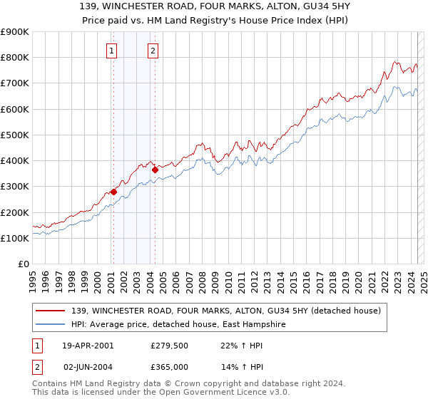 139, WINCHESTER ROAD, FOUR MARKS, ALTON, GU34 5HY: Price paid vs HM Land Registry's House Price Index