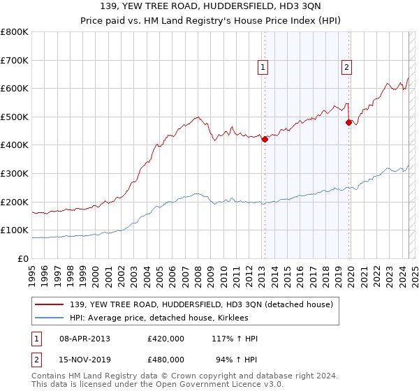 139, YEW TREE ROAD, HUDDERSFIELD, HD3 3QN: Price paid vs HM Land Registry's House Price Index