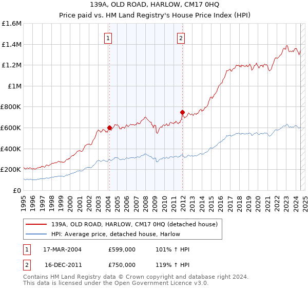 139A, OLD ROAD, HARLOW, CM17 0HQ: Price paid vs HM Land Registry's House Price Index