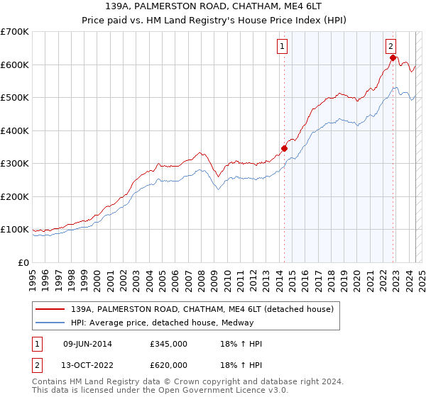 139A, PALMERSTON ROAD, CHATHAM, ME4 6LT: Price paid vs HM Land Registry's House Price Index