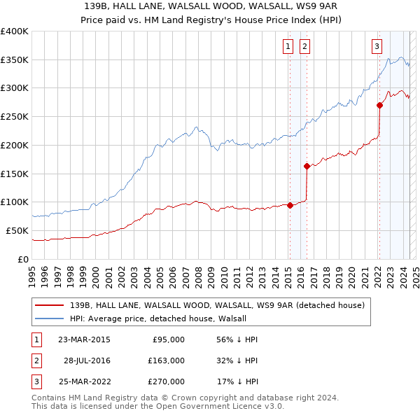 139B, HALL LANE, WALSALL WOOD, WALSALL, WS9 9AR: Price paid vs HM Land Registry's House Price Index