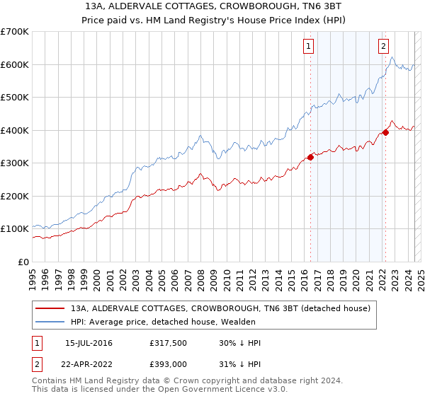 13A, ALDERVALE COTTAGES, CROWBOROUGH, TN6 3BT: Price paid vs HM Land Registry's House Price Index