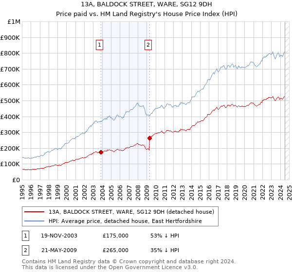 13A, BALDOCK STREET, WARE, SG12 9DH: Price paid vs HM Land Registry's House Price Index