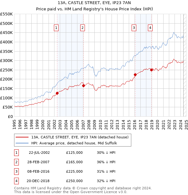 13A, CASTLE STREET, EYE, IP23 7AN: Price paid vs HM Land Registry's House Price Index