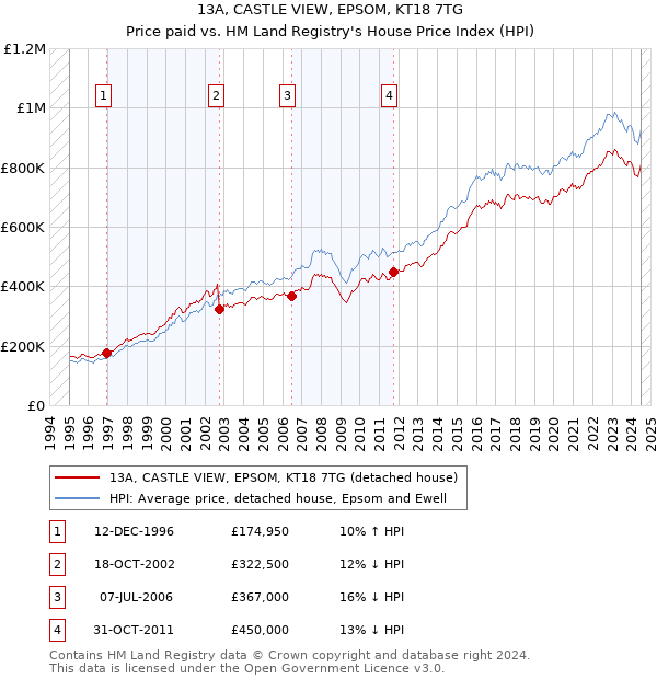 13A, CASTLE VIEW, EPSOM, KT18 7TG: Price paid vs HM Land Registry's House Price Index