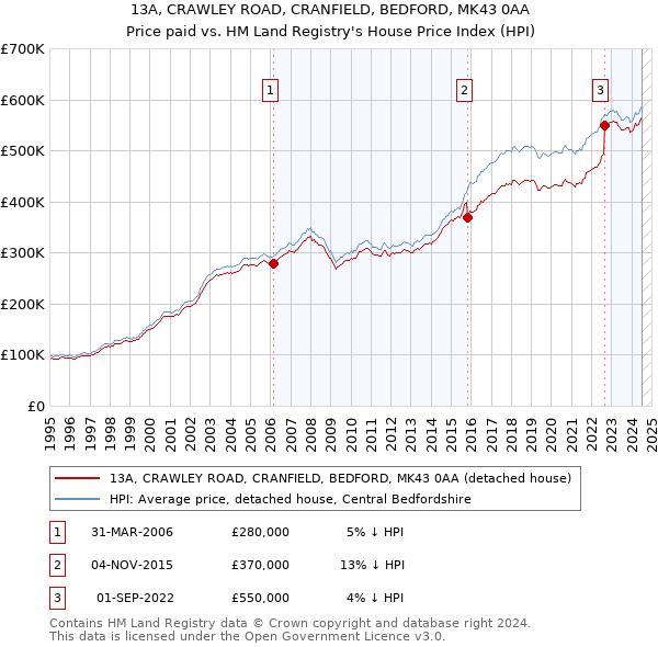 13A, CRAWLEY ROAD, CRANFIELD, BEDFORD, MK43 0AA: Price paid vs HM Land Registry's House Price Index