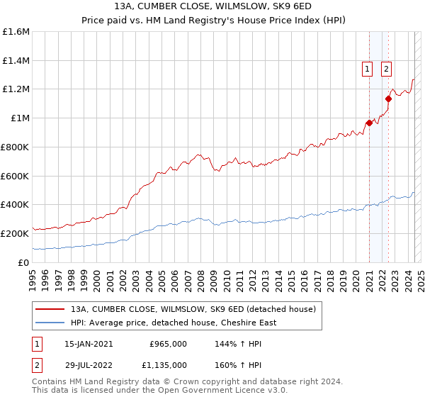 13A, CUMBER CLOSE, WILMSLOW, SK9 6ED: Price paid vs HM Land Registry's House Price Index