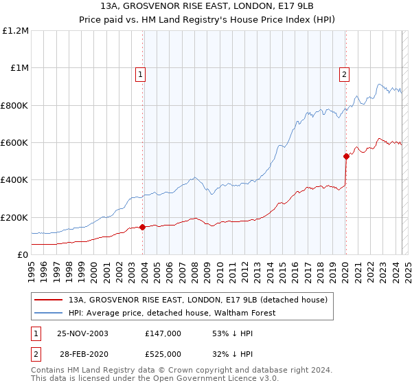 13A, GROSVENOR RISE EAST, LONDON, E17 9LB: Price paid vs HM Land Registry's House Price Index