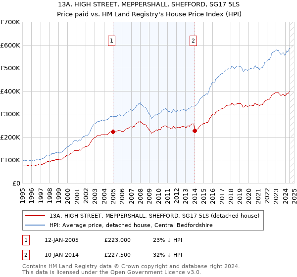 13A, HIGH STREET, MEPPERSHALL, SHEFFORD, SG17 5LS: Price paid vs HM Land Registry's House Price Index