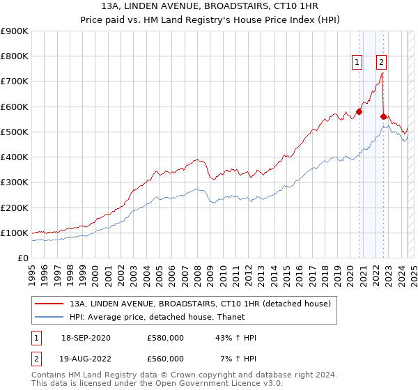 13A, LINDEN AVENUE, BROADSTAIRS, CT10 1HR: Price paid vs HM Land Registry's House Price Index