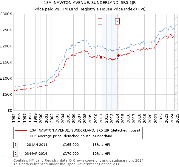 13A, NAWTON AVENUE, SUNDERLAND, SR5 1JR: Price paid vs HM Land Registry's House Price Index