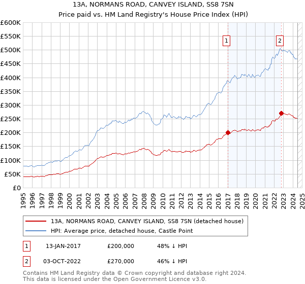 13A, NORMANS ROAD, CANVEY ISLAND, SS8 7SN: Price paid vs HM Land Registry's House Price Index