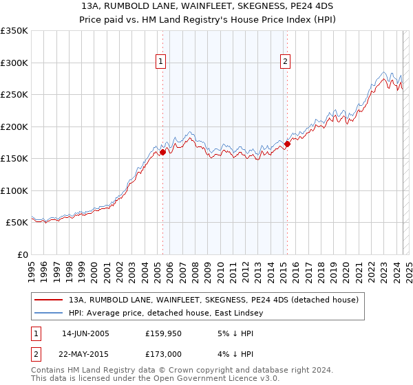 13A, RUMBOLD LANE, WAINFLEET, SKEGNESS, PE24 4DS: Price paid vs HM Land Registry's House Price Index