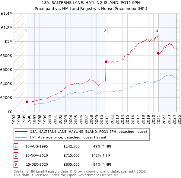 13A, SALTERNS LANE, HAYLING ISLAND, PO11 9PH: Price paid vs HM Land Registry's House Price Index