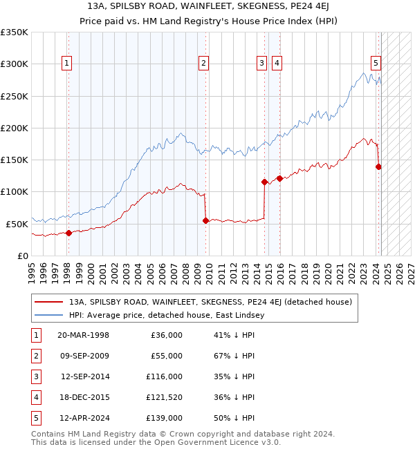 13A, SPILSBY ROAD, WAINFLEET, SKEGNESS, PE24 4EJ: Price paid vs HM Land Registry's House Price Index