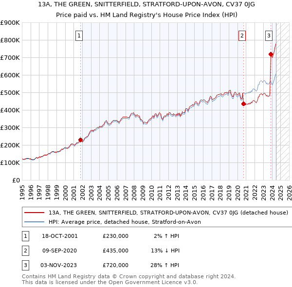 13A, THE GREEN, SNITTERFIELD, STRATFORD-UPON-AVON, CV37 0JG: Price paid vs HM Land Registry's House Price Index