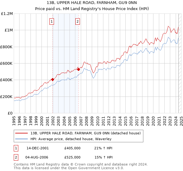 13B, UPPER HALE ROAD, FARNHAM, GU9 0NN: Price paid vs HM Land Registry's House Price Index