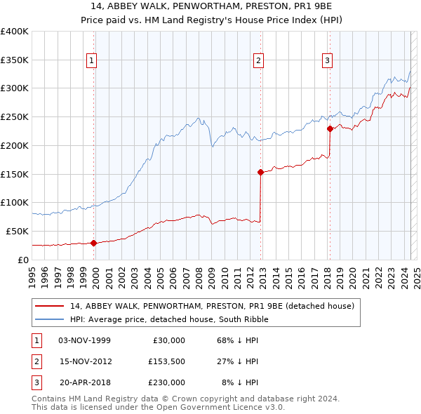 14, ABBEY WALK, PENWORTHAM, PRESTON, PR1 9BE: Price paid vs HM Land Registry's House Price Index